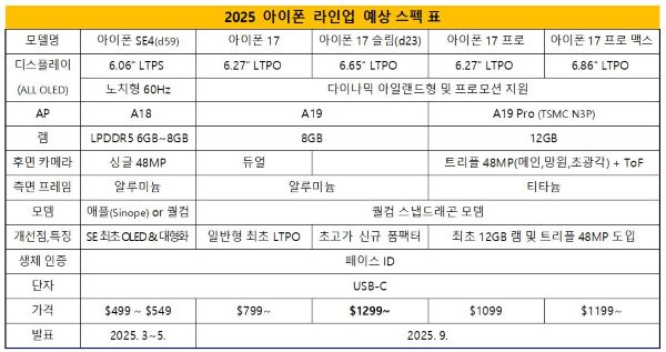 苹果 iPhone 17 系列被曝升级 12GB 内存，能够更好地支持端侧 AI 大模型