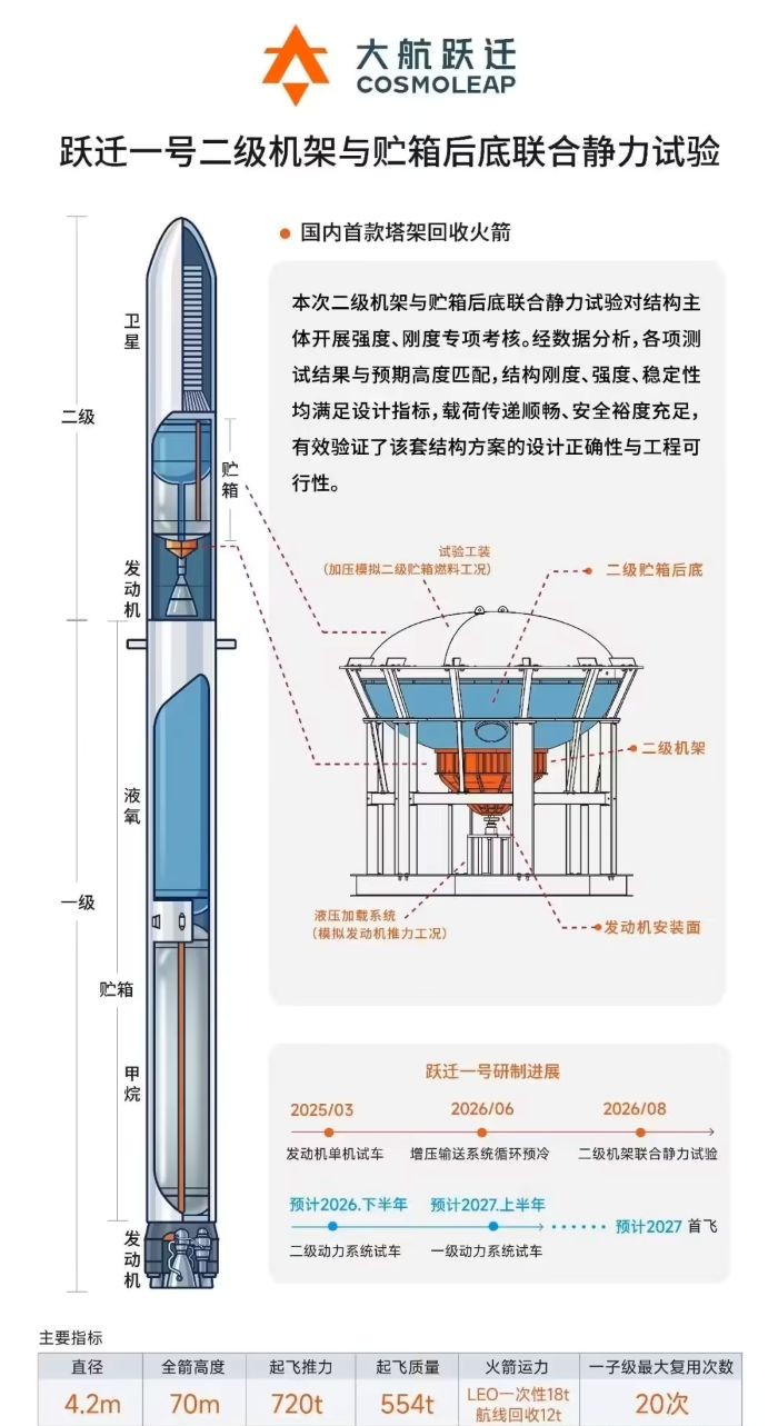 国内首款塔架回收火箭，跃迁一号二级机架与贮箱后底联合静力试验成功